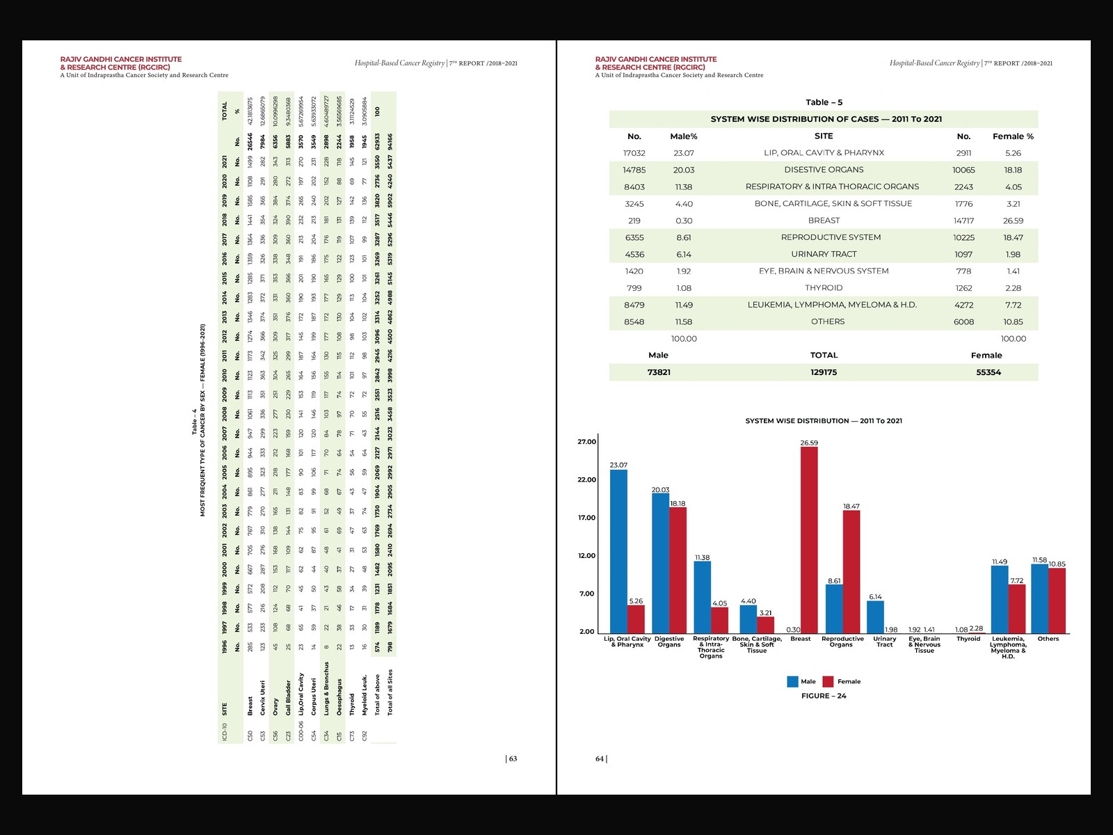 Hospital Based Cancer Registry, 7th Report — spread 6